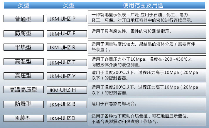 除鹽水液位計(jì)使用范圍表